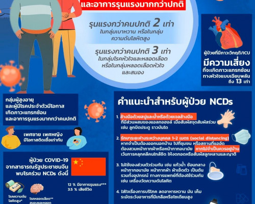 ผู้ป่วย NCDs กับไวรัส COVID-19