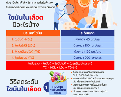 ระดับไขมันในเลือด