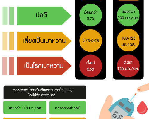 ระดับน้ำตาลในเลือดและการตรวจน้ำตาลในเลือด