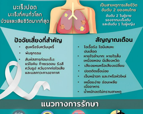 กรมการแพทย์เผยมะเร็งปอดเป็นสาเหตุการเสียชีวิตอันดับ 2 ของคนไทย