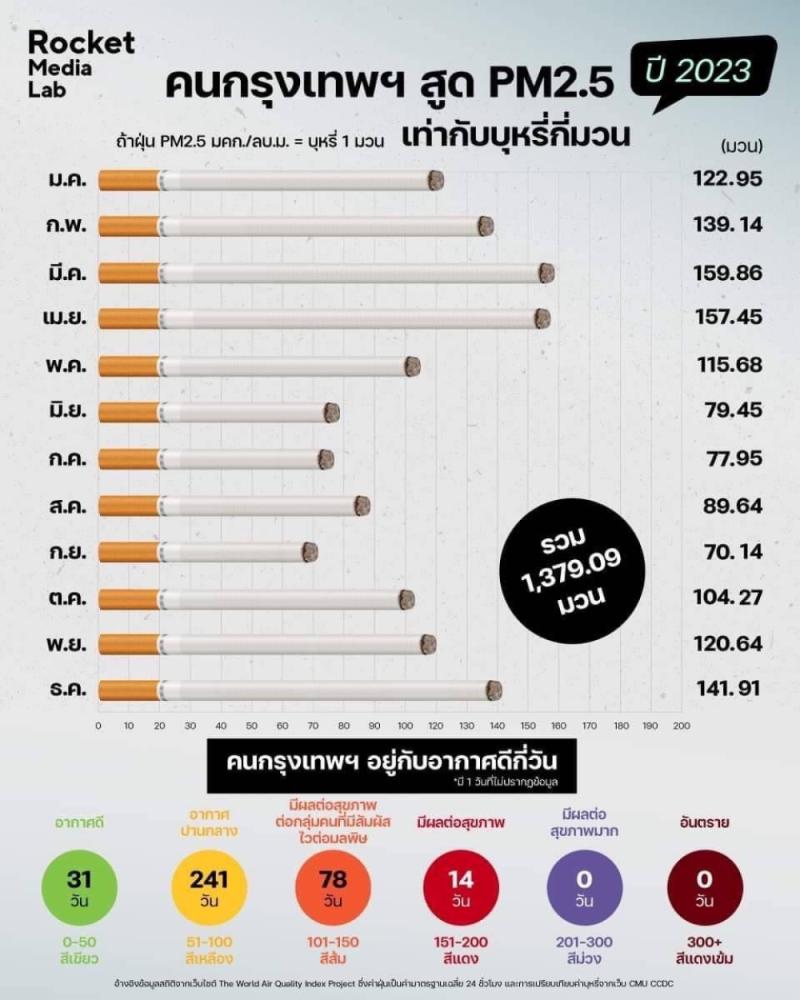 คนกรุงเทพ สูด PM2.5 = บุหรี่กี่มวน ?