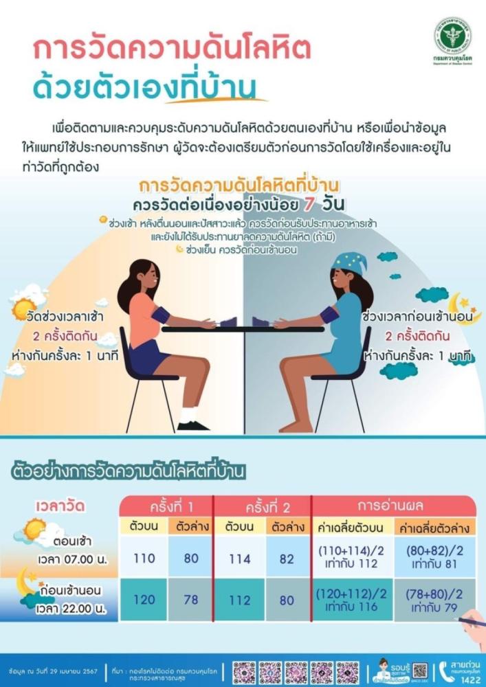 การวัดความดันโลหิตด้วยตัวเองที่บ้าน