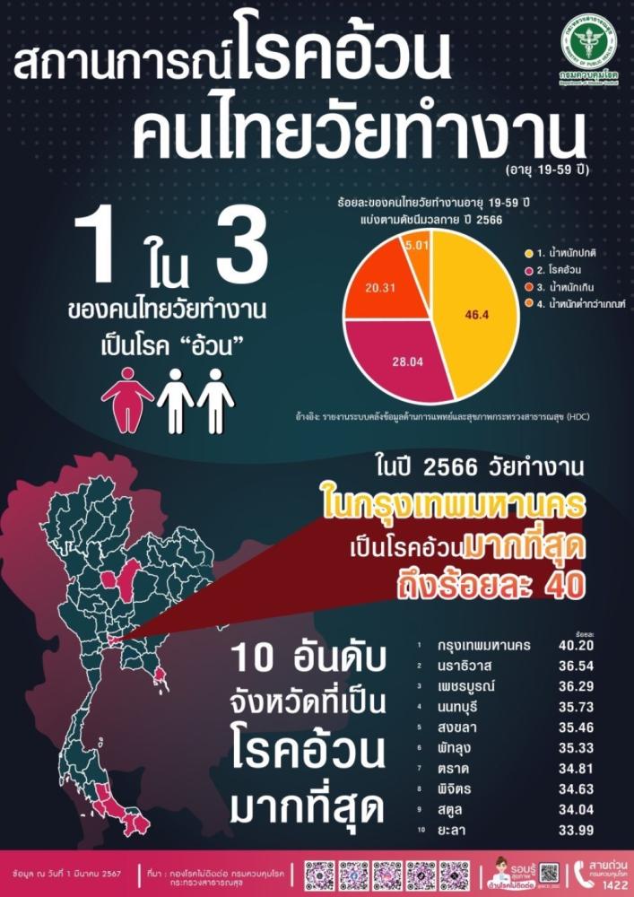 สถานการณ์โรคอ้วนคนไทยวัยทำงาน