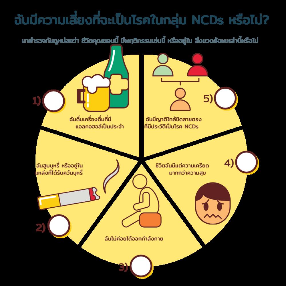 ความเสี่ยงเป็นโรค  NCDs