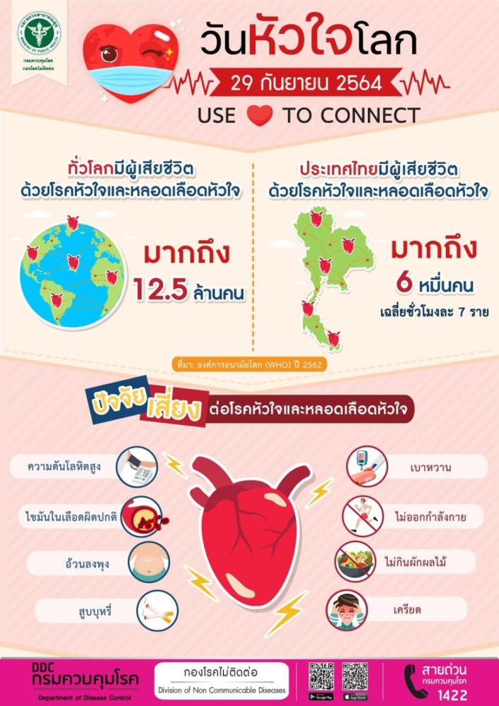 ปัจจัยเสี่ยงต่อโรคหัวใจและหลอดเลือดหัวใจ