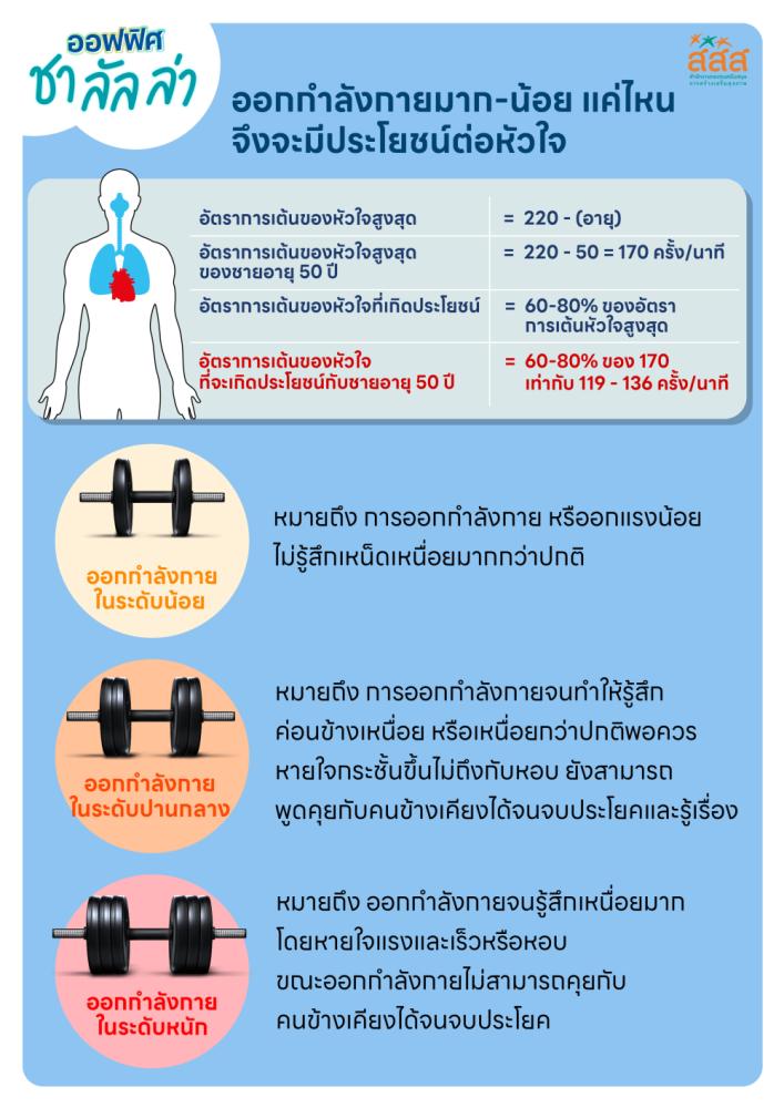 ออกกำลังกายมาก-น้อย แค่ไหน จึงจะมีประโยชน์ต่อหัวใจ