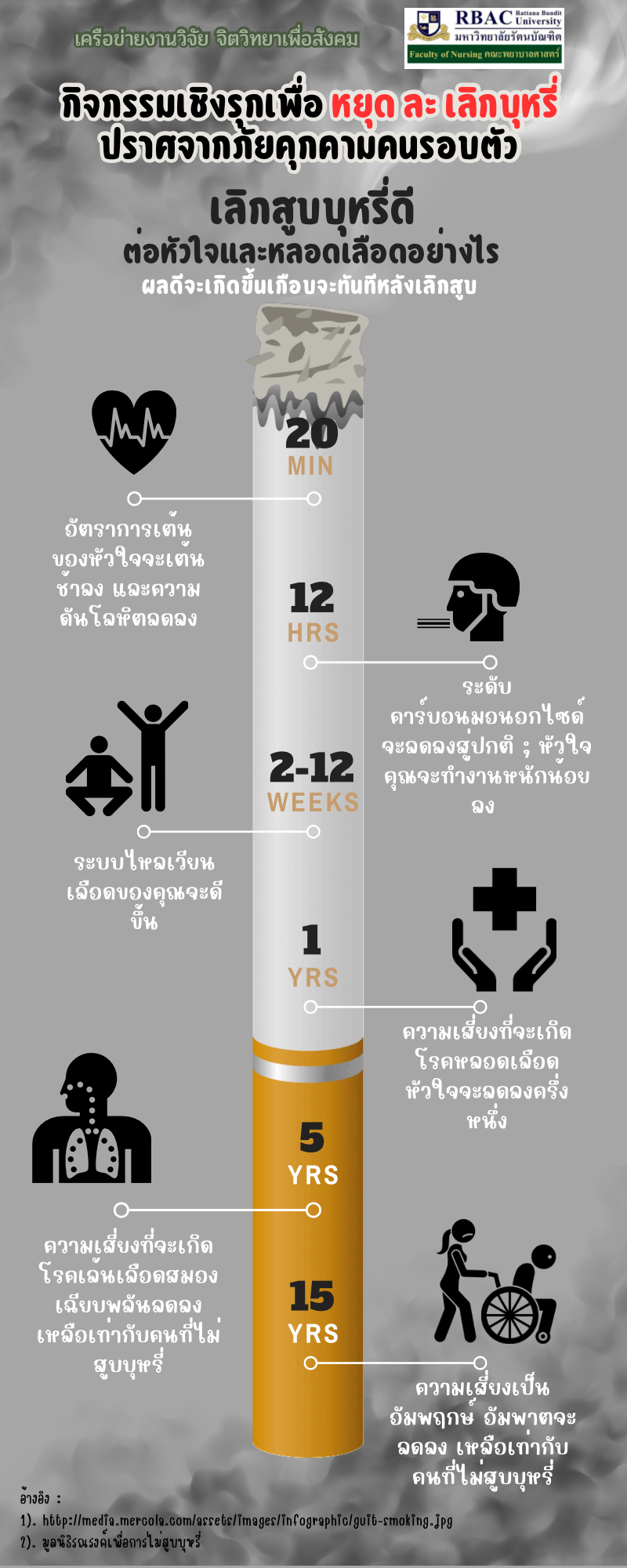 🎉🎉 ขอเชิญชวนผู้ที่สนใจทุกท่าน เข้าร่วมกิจกรรมเชิงรุกเพื่อ หยุด ละ เลิกบุหรี่ ปราศจากภัยคุกคามคนรอบตัวของชมรมนิสิตพยาบาล สร้างสังคมไทยปลอดบุหรี่จากมหาวิทยาลัยรัตนบัณฑิตในงาน “ลุงป้า ปู่ย่า หลานม่า The Festival